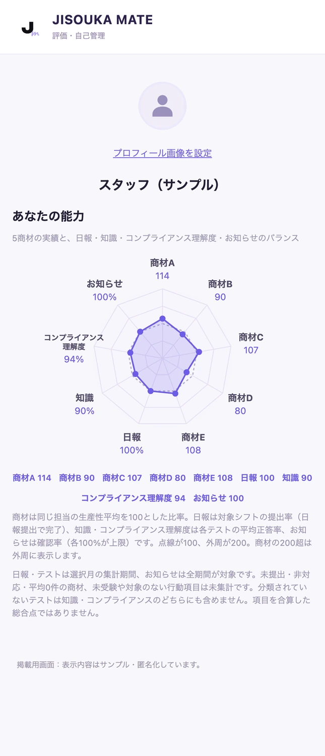サンプルの実績や学習状況をレーダーチャートなどで確認できる評価画面。氏名や商材名、数値は掲載用。